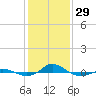 Red Point tide chart for Sunday, January 29, 2023