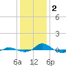Red Point tide chart for Monday, January 2, 2023