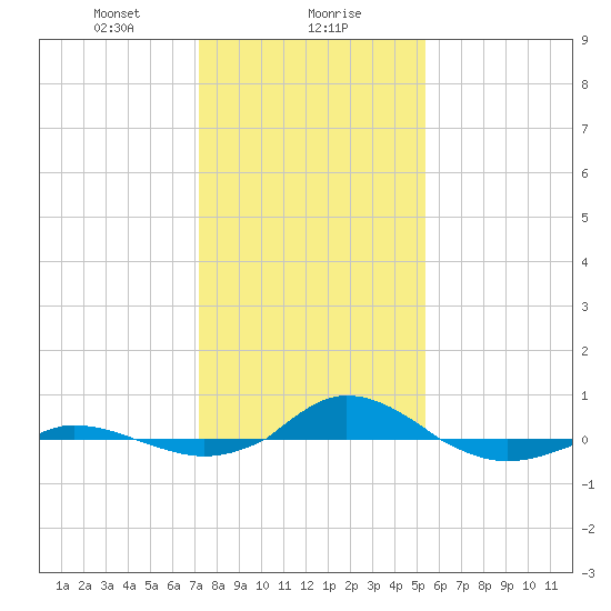 Red Point tide chart for Monday, January 30, 2023