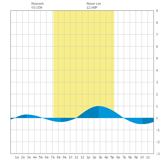 Red Point tide chart for Tuesday, January 31, 2023