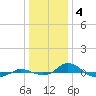 Red Point tide chart for Wednesday, January 4, 2023