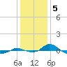 Red Point tide chart for Thursday, January 5, 2023