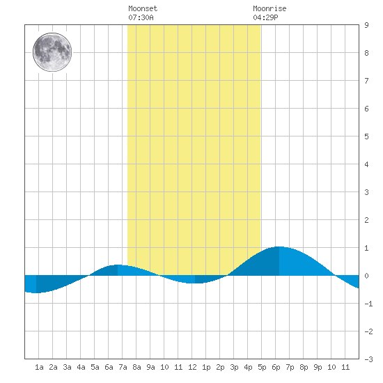 Red Point tide chart for Friday, January 6, 2023