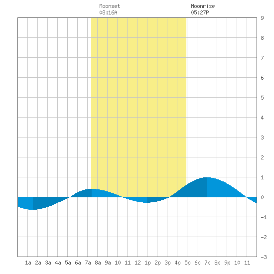 Red Point tide chart for Saturday, January 7, 2023
