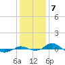 Red Point tide chart for Saturday, January 7, 2023