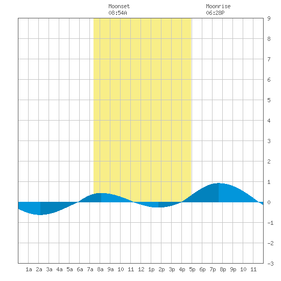 Red Point tide chart for Sunday, January 8, 2023