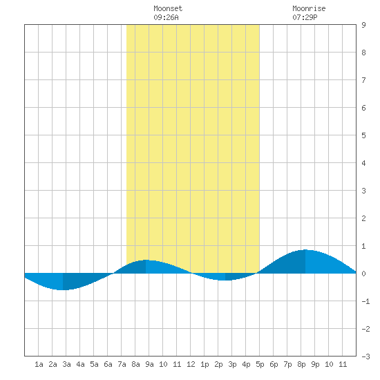 Red Point tide chart for Monday, January 9, 2023