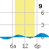 Red Point tide chart for Monday, January 9, 2023