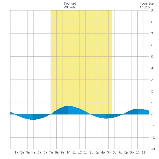 Red Point tide chart for Friday, February 10, 2023