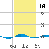 Red Point tide chart for Friday, February 10, 2023