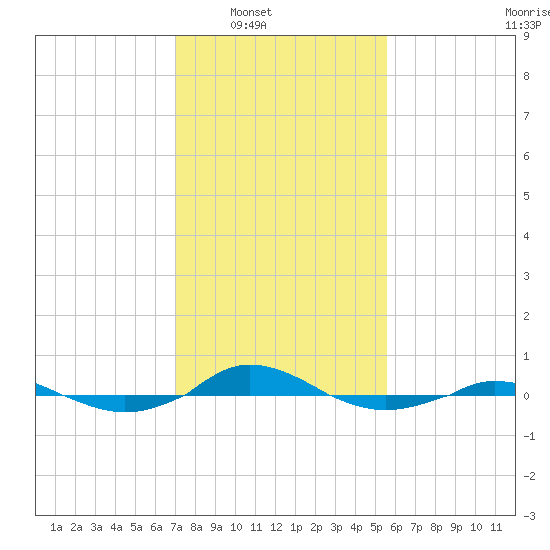 Red Point tide chart for Saturday, February 11, 2023