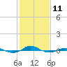 Red Point tide chart for Saturday, February 11, 2023