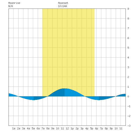Red Point tide chart for Sunday, February 12, 2023