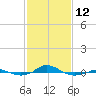 Red Point tide chart for Sunday, February 12, 2023