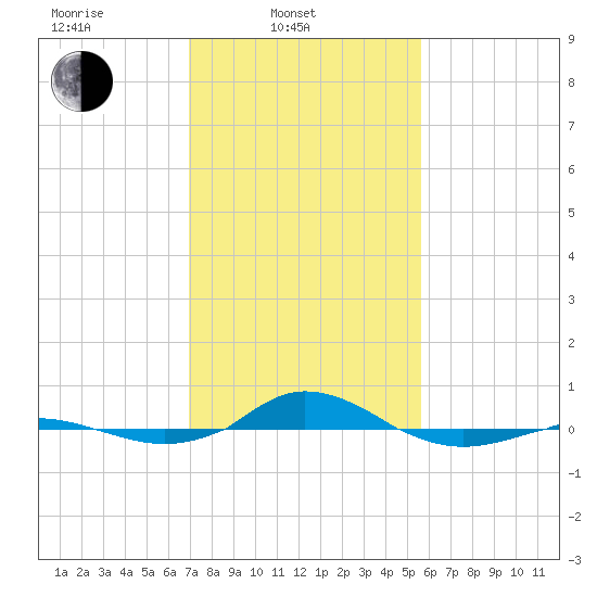Red Point tide chart for Monday, February 13, 2023