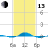 Red Point tide chart for Monday, February 13, 2023