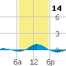 Red Point tide chart for Tuesday, February 14, 2023