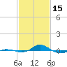 Red Point tide chart for Wednesday, February 15, 2023