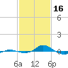Red Point tide chart for Thursday, February 16, 2023