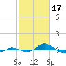 Red Point tide chart for Friday, February 17, 2023