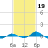 Red Point tide chart for Sunday, February 19, 2023