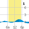 Red Point tide chart for Wednesday, February 1, 2023