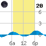 Red Point tide chart for Monday, February 20, 2023