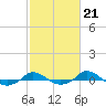 Red Point tide chart for Tuesday, February 21, 2023