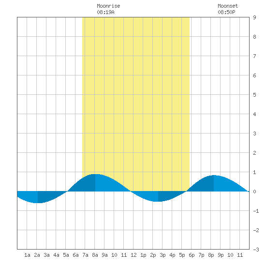 Red Point tide chart for Wednesday, February 22, 2023