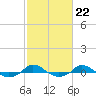Red Point tide chart for Wednesday, February 22, 2023