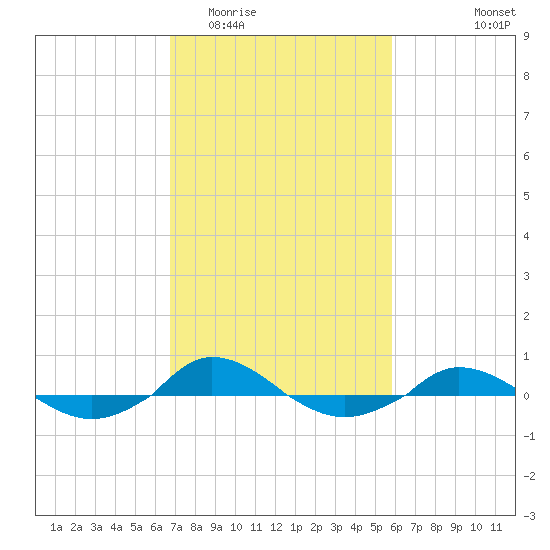 Red Point tide chart for Thursday, February 23, 2023