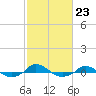 Red Point tide chart for Thursday, February 23, 2023