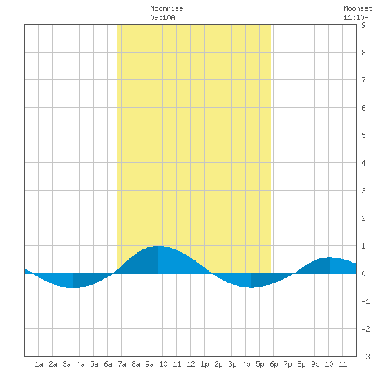 Red Point tide chart for Friday, February 24, 2023