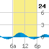 Red Point tide chart for Friday, February 24, 2023