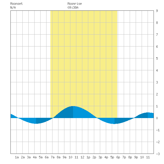Red Point tide chart for Saturday, February 25, 2023