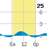 Red Point tide chart for Saturday, February 25, 2023