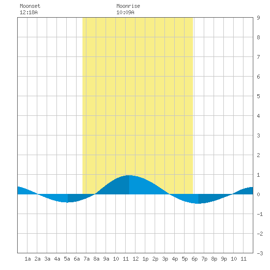 Red Point tide chart for Sunday, February 26, 2023