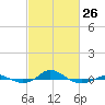 Red Point tide chart for Sunday, February 26, 2023