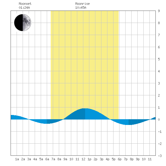 Red Point tide chart for Monday, February 27, 2023
