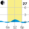 Red Point tide chart for Monday, February 27, 2023