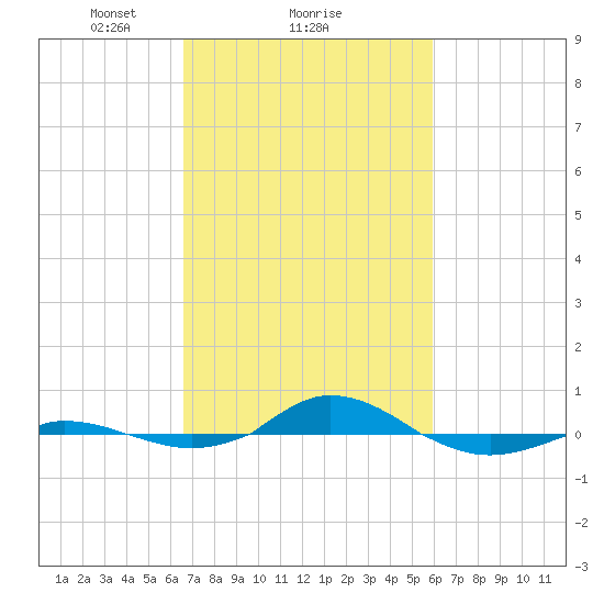 Red Point tide chart for Tuesday, February 28, 2023