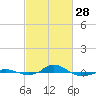 Red Point tide chart for Tuesday, February 28, 2023