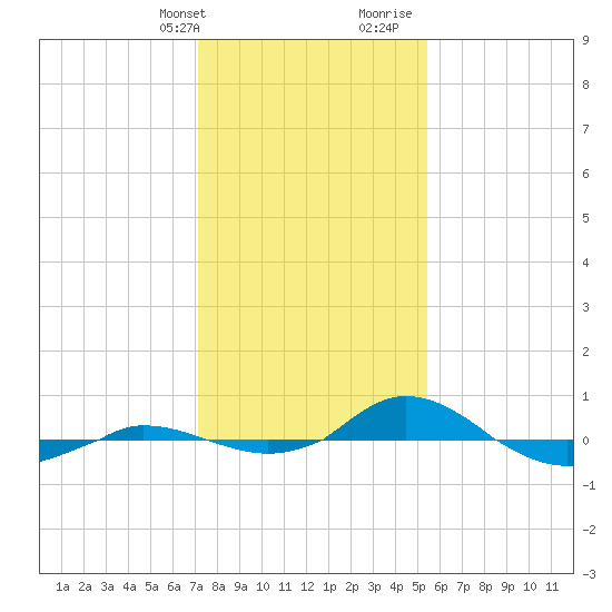 Red Point tide chart for Thursday, February 2, 2023