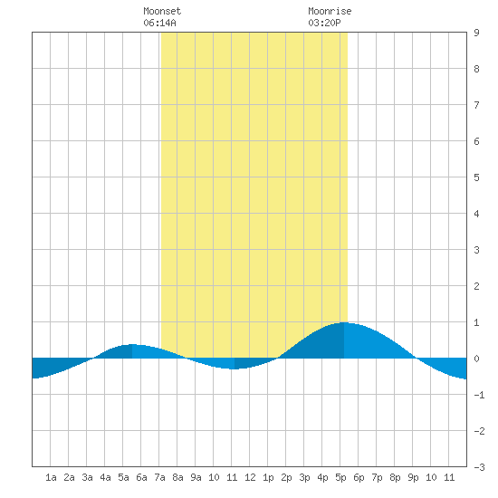 Red Point tide chart for Friday, February 3, 2023