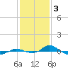 Red Point tide chart for Friday, February 3, 2023