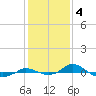 Red Point tide chart for Saturday, February 4, 2023