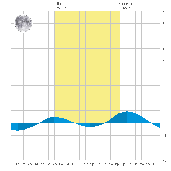 Red Point tide chart for Sunday, February 5, 2023