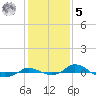Red Point tide chart for Sunday, February 5, 2023