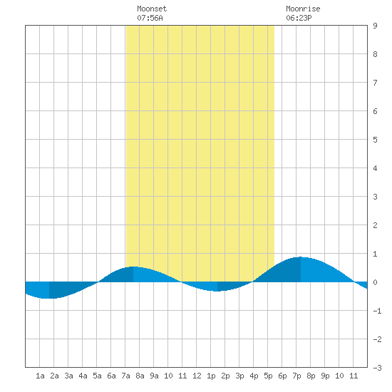 Red Point tide chart for Monday, February 6, 2023
