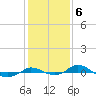 Red Point tide chart for Monday, February 6, 2023